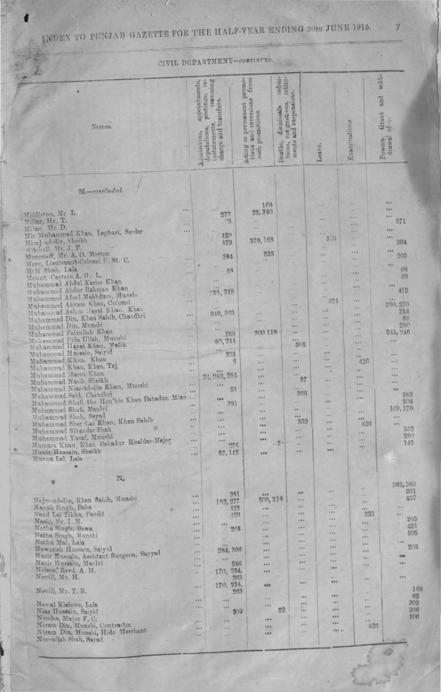 Index to Punjab Government Gazette for half year ending 30th June 1915  Civil Department