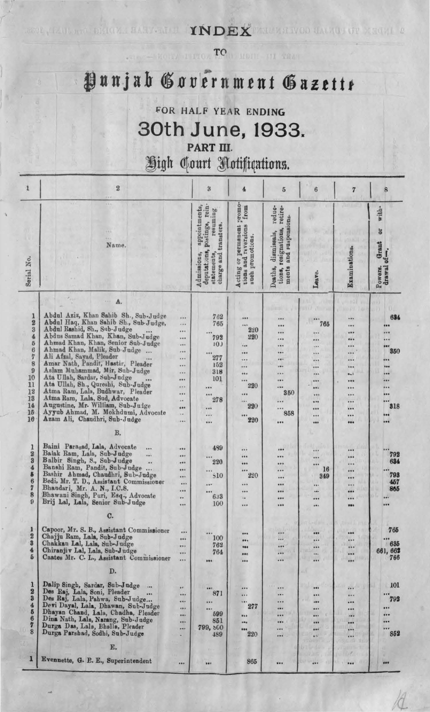 Index to Punjab Government Gazette for the half year ending 30th June 1933 Part-III